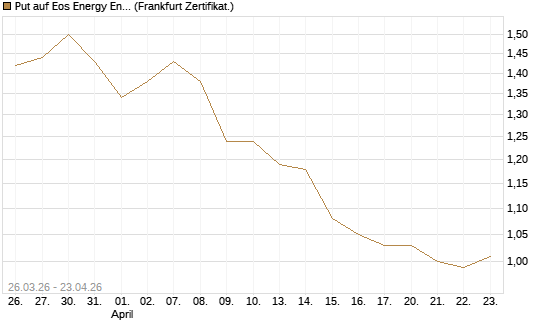 Put auf Eos Energy Enterprises Inc [Vontobel] Chart