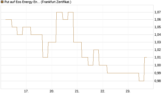 Put auf Eos Energy Enterprises Inc [Vontobel] Chart