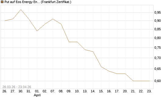 Put auf Eos Energy Enterprises Inc [Vontobel] Chart