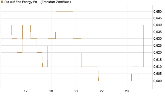Put auf Eos Energy Enterprises Inc [Vontobel] Chart