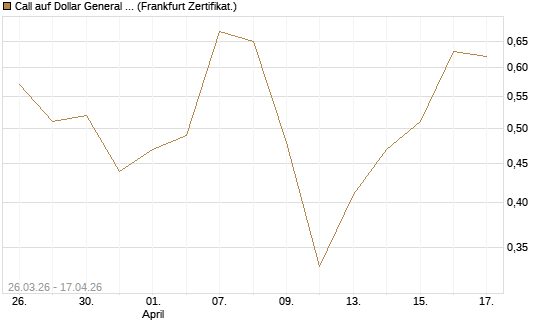 Call auf Dollar General Corp [Vontobel] Chart