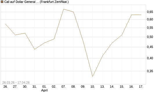 Call auf Dollar General Corp [Vontobel] Chart