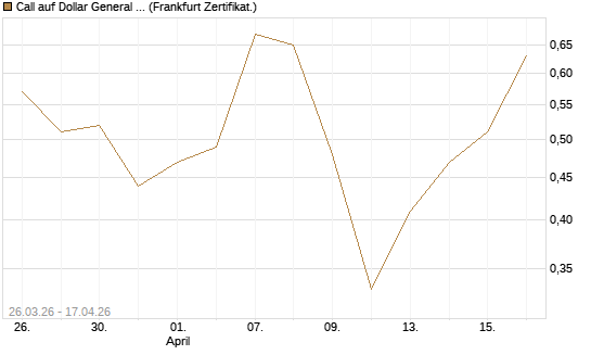 Call auf Dollar General Corp [Vontobel] Chart