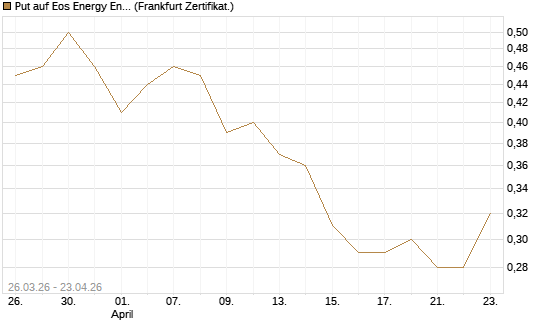 Put auf Eos Energy Enterprises Inc [Vontobel] Chart