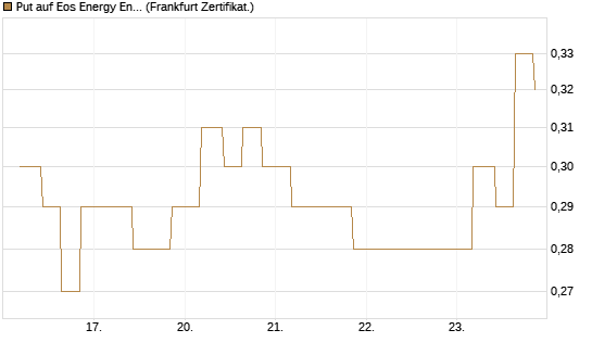 Put auf Eos Energy Enterprises Inc [Vontobel] Chart
