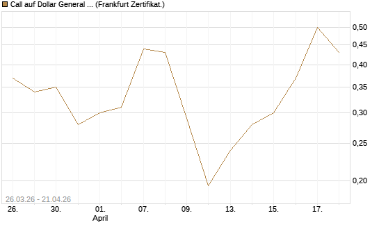Call auf Dollar General Corp [Vontobel] Chart