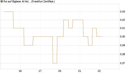 Put auf Bigbear AI Holdings [Vontobel] Chart