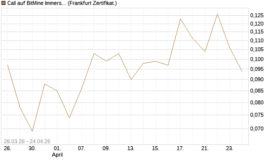 Call auf BitMine Immersion Technologies Inc [Vontobel] Chart