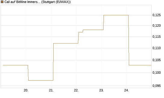 Call auf BitMine Immersion Technologies Inc [Vontobel] Chart