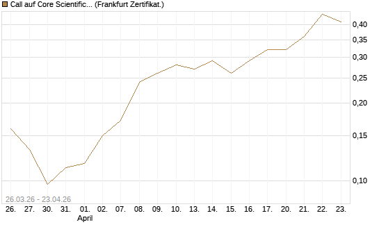 Call auf Core Scientific Inc. St [Vontobel] Chart
