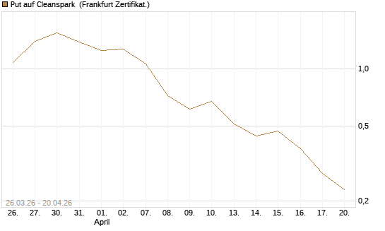 Put auf Cleanspark [Vontobel] Chart