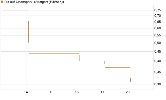 Put auf Cleanspark [Vontobel] Chart