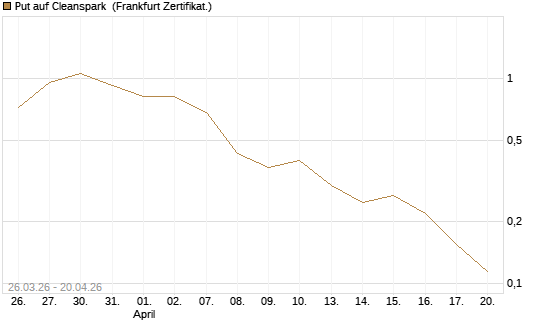 Put auf Cleanspark [Vontobel] Chart