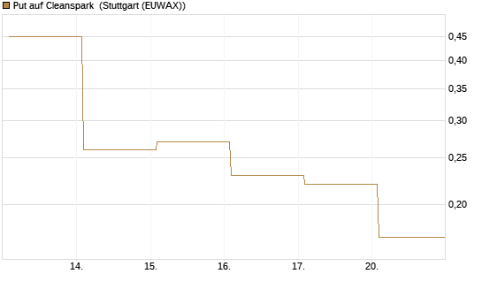 Put auf Cleanspark [Vontobel] Chart