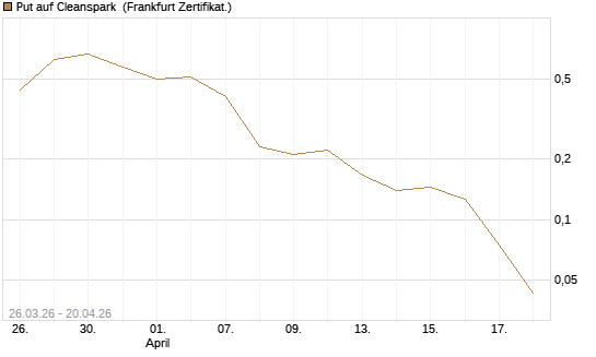 Put auf Cleanspark [Vontobel] Chart