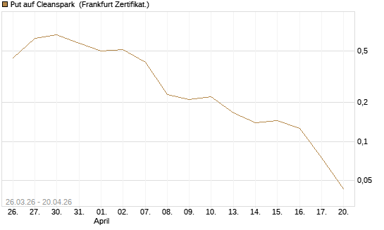 Put auf Cleanspark [Vontobel] Chart