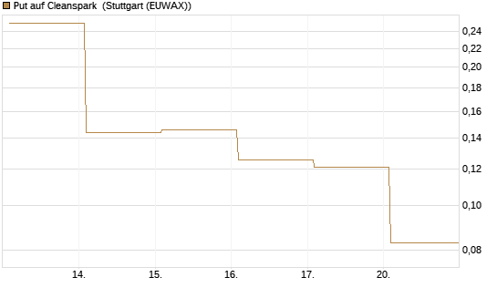 Put auf Cleanspark [Vontobel] Chart