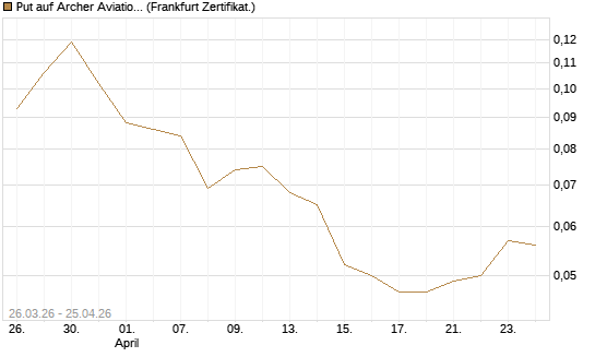 Put auf Archer Aviation [Vontobel] Chart