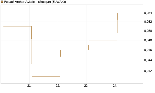 Put auf Archer Aviation [Vontobel] Chart