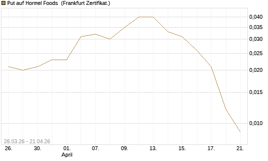 Put auf Hormel Foods [Vontobel] Chart