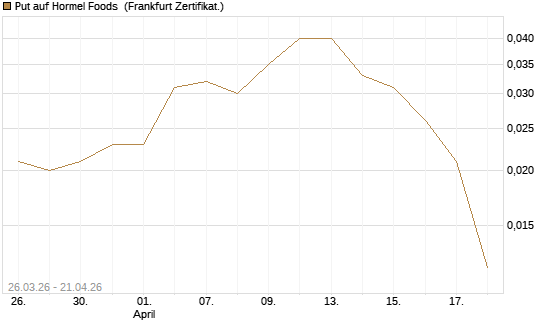 Put auf Hormel Foods [Vontobel] Chart
