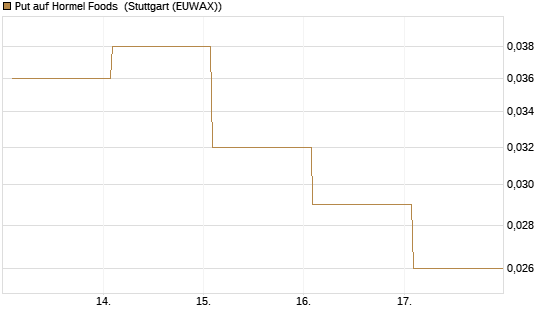 Put auf Hormel Foods [Vontobel] Chart