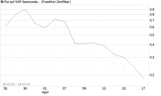 Put auf NXP Semiconductors N.V. [Vontobel] Chart
