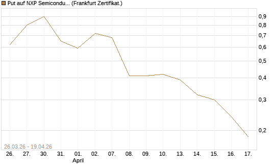 Put auf NXP Semiconductors N.V. [Vontobel] Chart