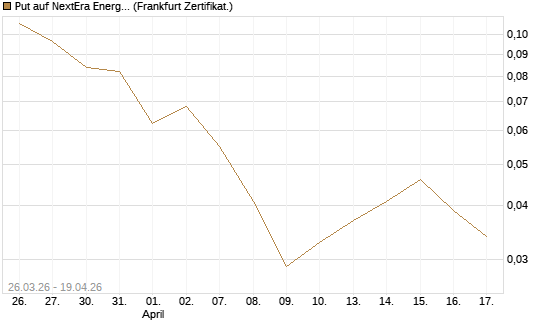 Put auf NextEra Energy Inc. [Vontobel] Chart