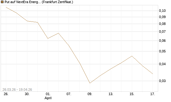 Put auf NextEra Energy Inc. [Vontobel] Chart