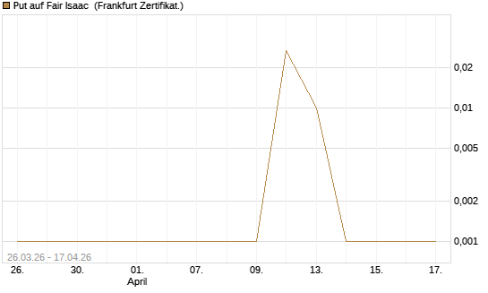 Put auf Fair Isaac [Vontobel] Chart