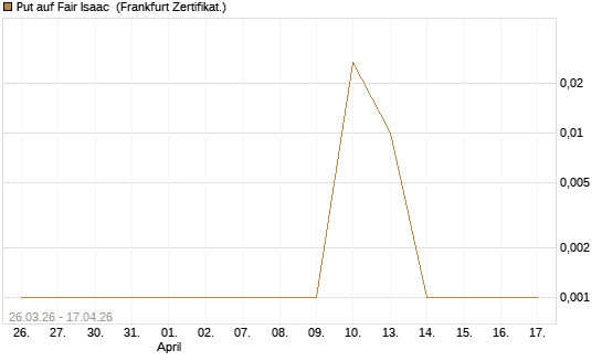Put auf Fair Isaac [Vontobel] Chart