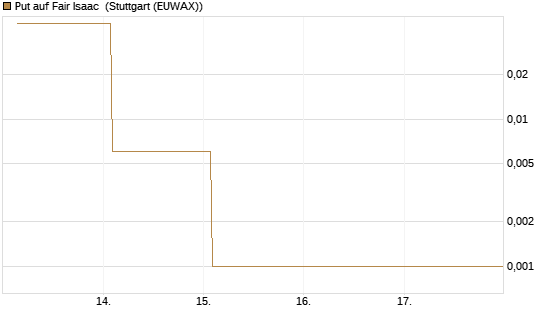 Put auf Fair Isaac [Vontobel] Chart