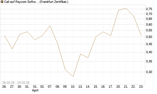 Call auf Paycom Software [Vontobel] Chart
