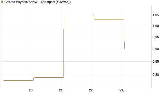 Call auf Paycom Software [Vontobel] Chart