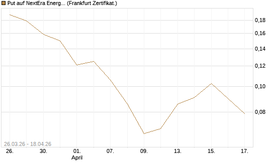 Put auf NextEra Energy Inc. [Vontobel] Chart