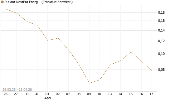 Put auf NextEra Energy Inc. [Vontobel] Chart