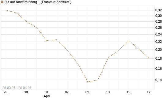 Put auf NextEra Energy Inc. [Vontobel] Chart