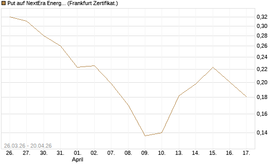 Put auf NextEra Energy Inc. [Vontobel] Chart