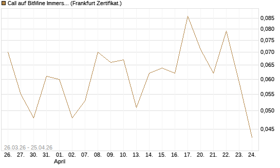 Call auf BitMine Immersion Technologies Inc [Vontobel] Chart