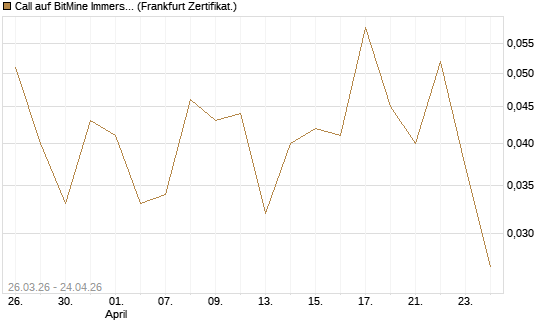 Call auf BitMine Immersion Technologies Inc [Vontobel] Chart