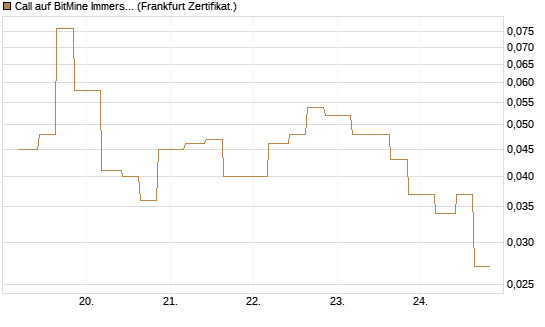 Call auf BitMine Immersion Technologies Inc [Vontobel] Chart