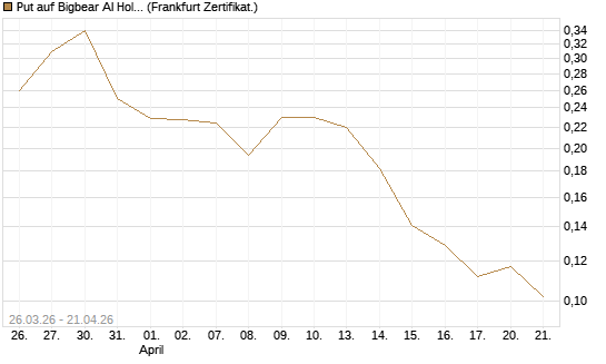 Put auf Bigbear AI Holdings [Vontobel] Chart