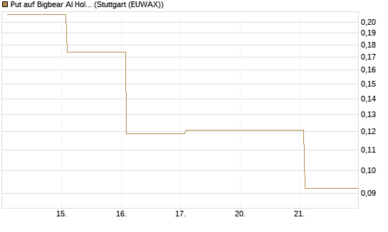 Put auf Bigbear AI Holdings [Vontobel] Chart