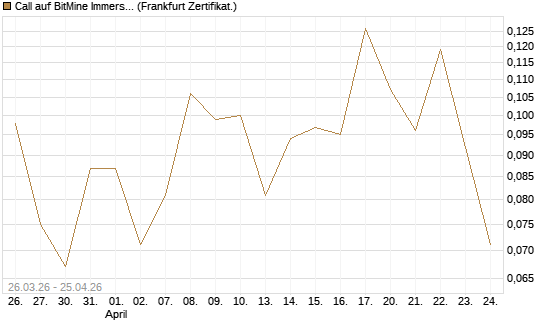 Call auf BitMine Immersion Technologies Inc [Vontobel] Chart