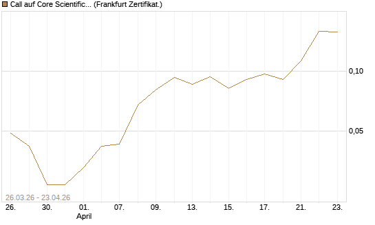 Call auf Core Scientific Inc. St [Vontobel] Chart