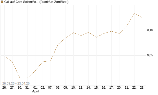 Call auf Core Scientific Inc. St [Vontobel] Chart