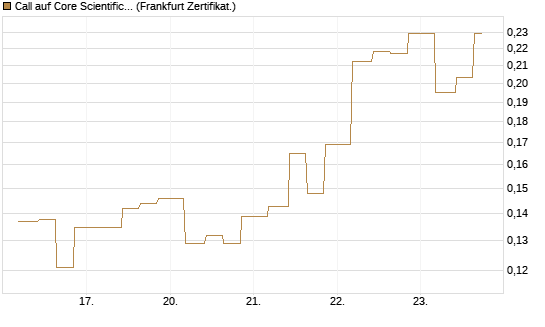 Call auf Core Scientific Inc. St [Vontobel] Chart