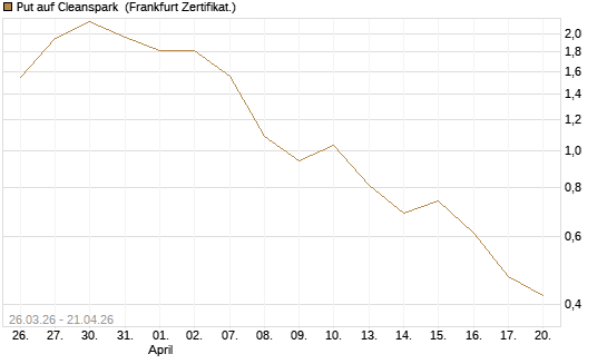 Put auf Cleanspark [Vontobel] Chart