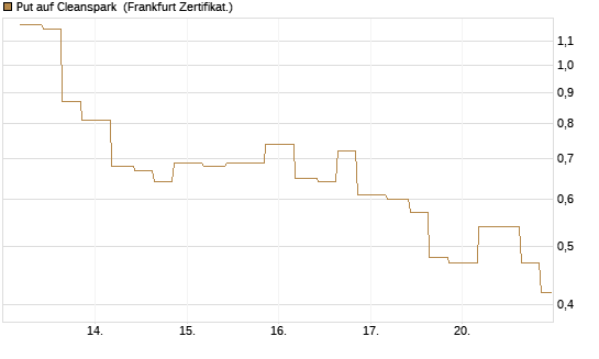 Put auf Cleanspark [Vontobel] Chart